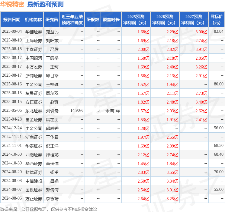 华锐精密：国盛证券有限责任公司、第一创业证券股份有限公司等多
